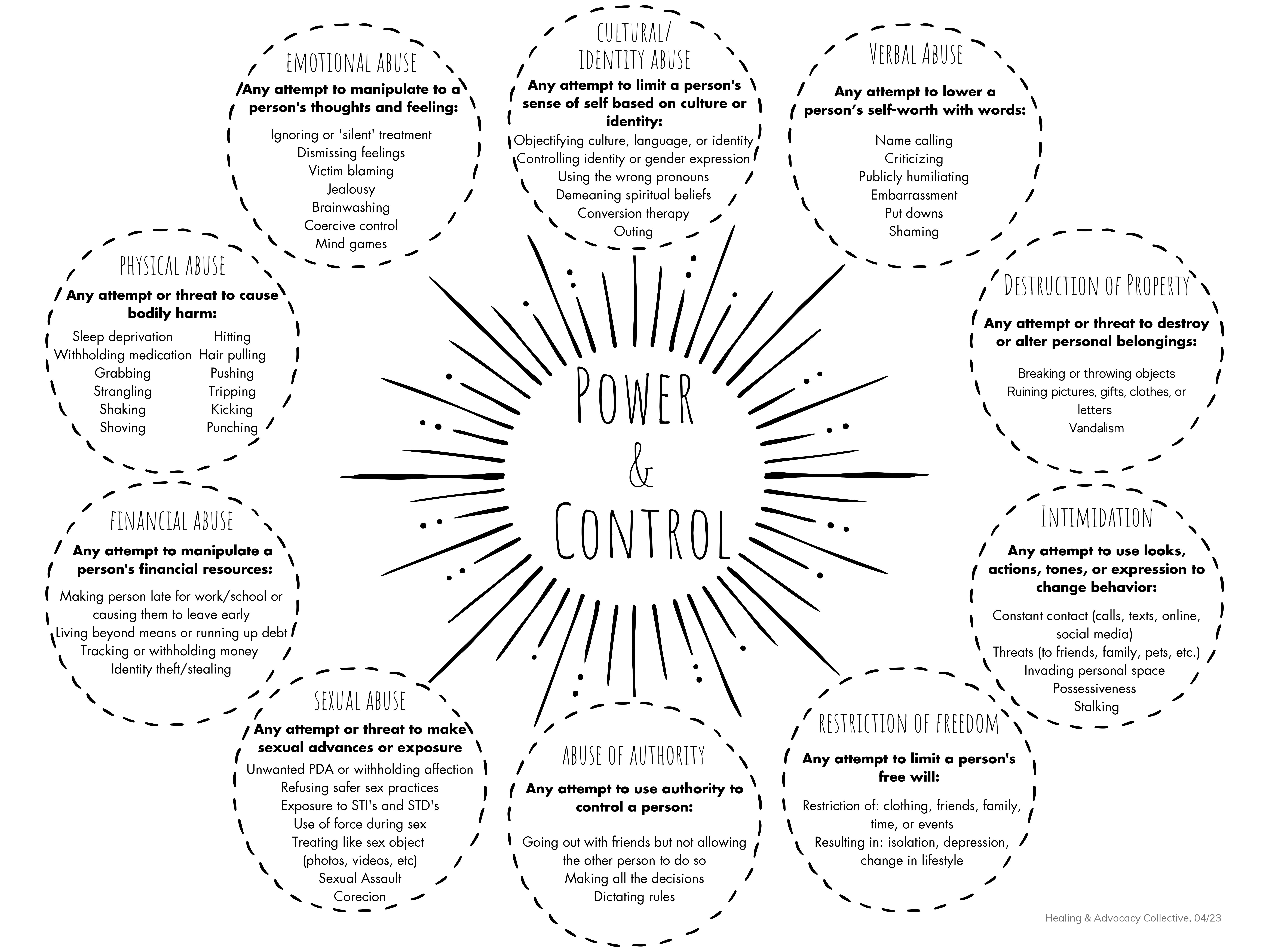 Power and Control chart