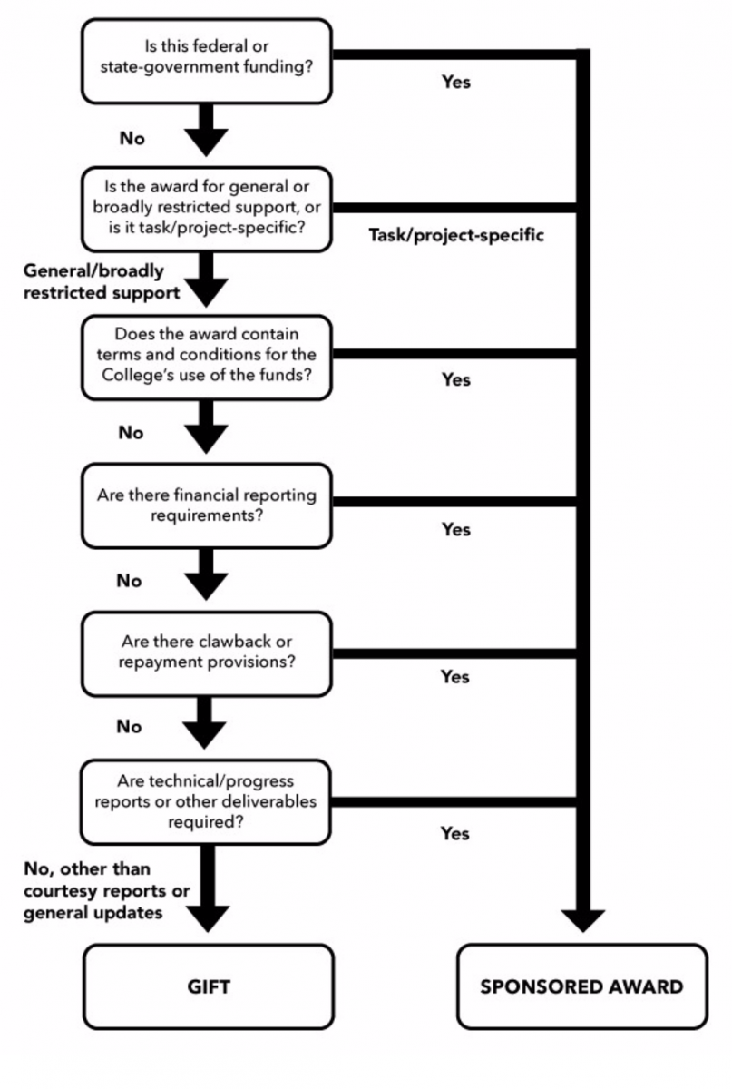 Appendix: Gift vs Grant Determination Tree